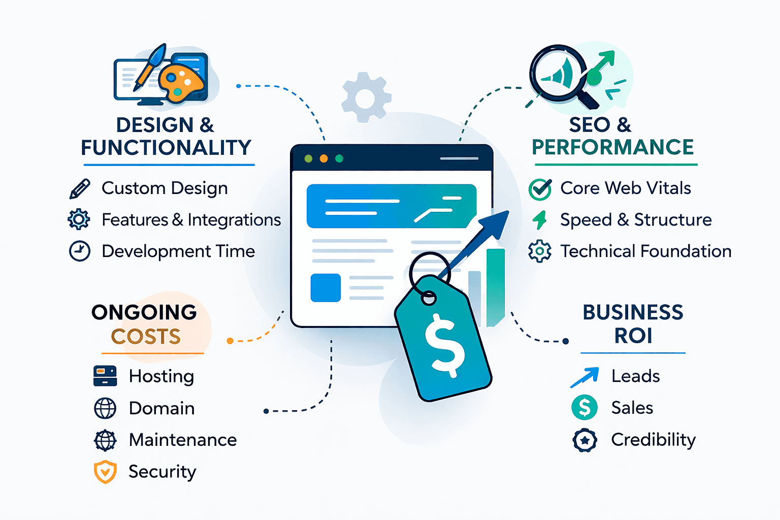 Website Cost in 2026: Real Prices Explained